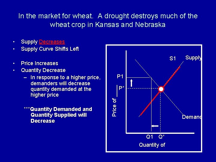 In the market for wheat. A drought destroys much of the wheat crop in