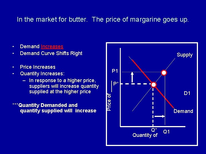 In the market for butter. The price of margarine goes up. Demand Increases Demand