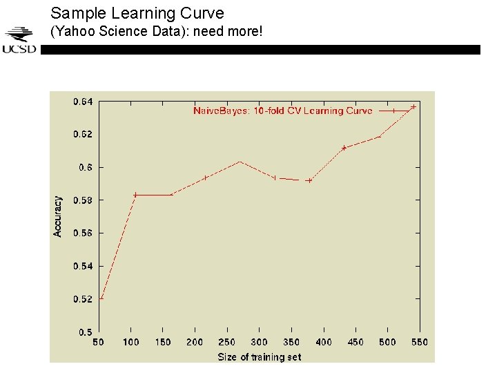 Sample Learning Curve (Yahoo Science Data): need more! Sample Learning Curve (Yahoo Science Data): need more!