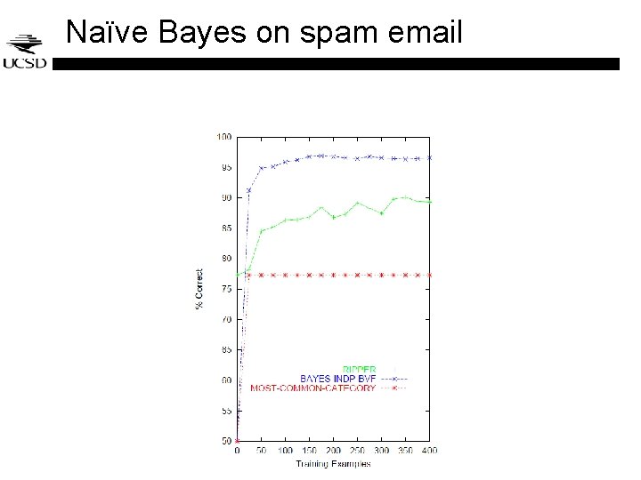 Naïve Bayes on spam email Naïve Bayes on spam email