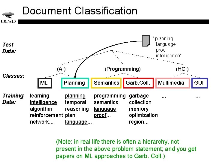 Document Classification “planning language proof intelligence” Test Data: (AI) (Programming) (HCI) Classes: ML Training Document Classification “planning language proof intelligence” Test Data: (AI) (Programming) (HCI) Classes: ML Training