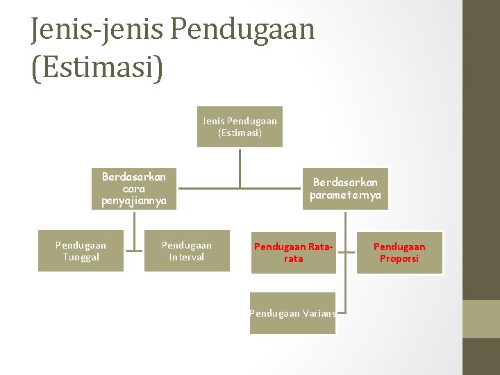 Jenis-jenis Pendugaan (Estimasi) Jenis Pendugaan (Estimasi) Berdasarkan cara penyajiannya Pendugaan Tunggal Pendugaan Interval Berdasarkan