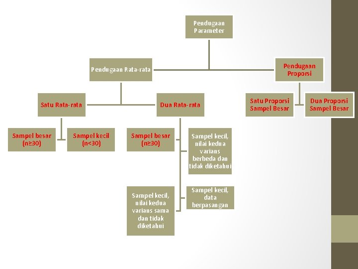 Pendugaan Parameter Pendugaan Proporsi Pendugaan Rata-rata Satu Rata-rata Sampel besar (n≥ 30) Sampel kecil