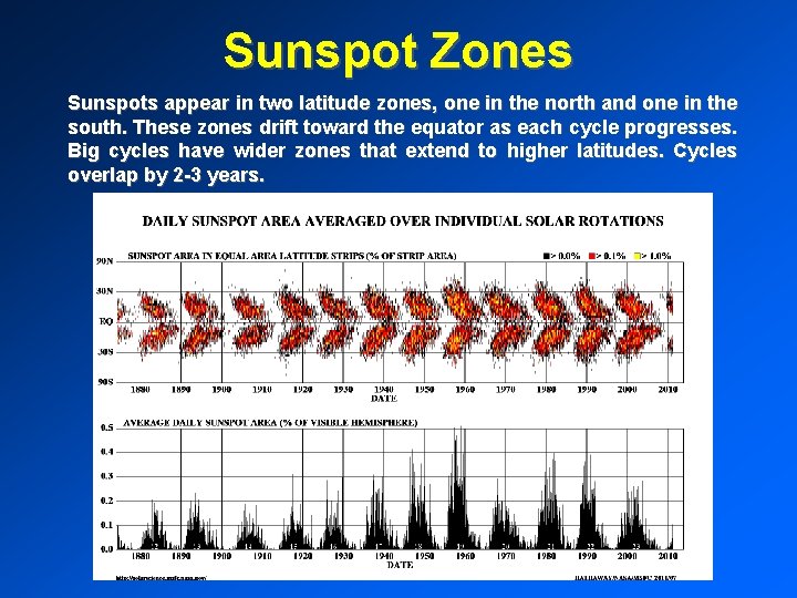 Sunspot Zones Sunspots appear in two latitude zones, one in the north and one