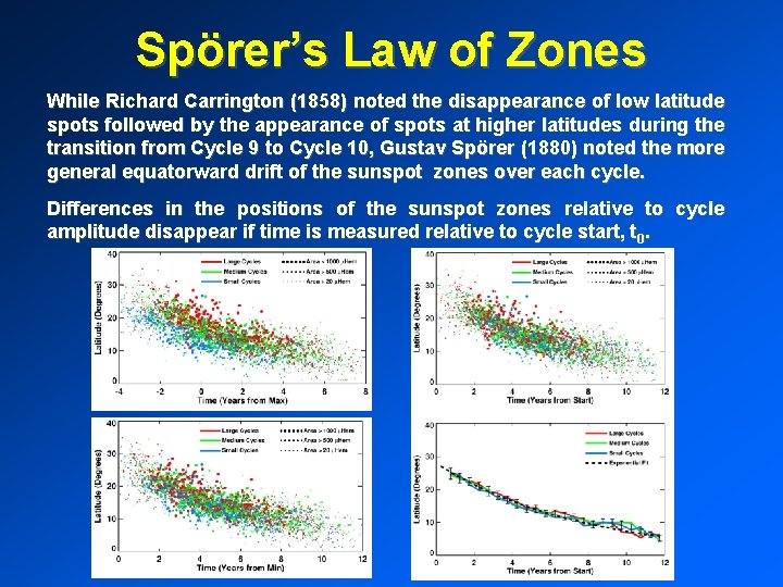 Spörer’s Law of Zones While Richard Carrington (1858) noted the disappearance of low latitude