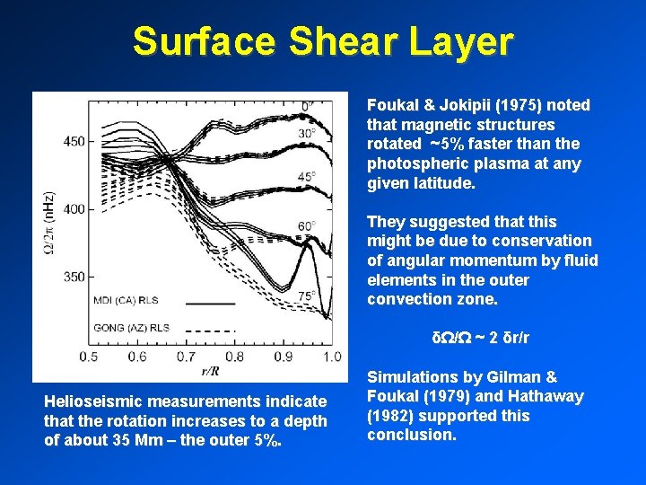 Surface Shear Layer Foukal & Jokipii (1975) noted that magnetic structures rotated ~5% faster