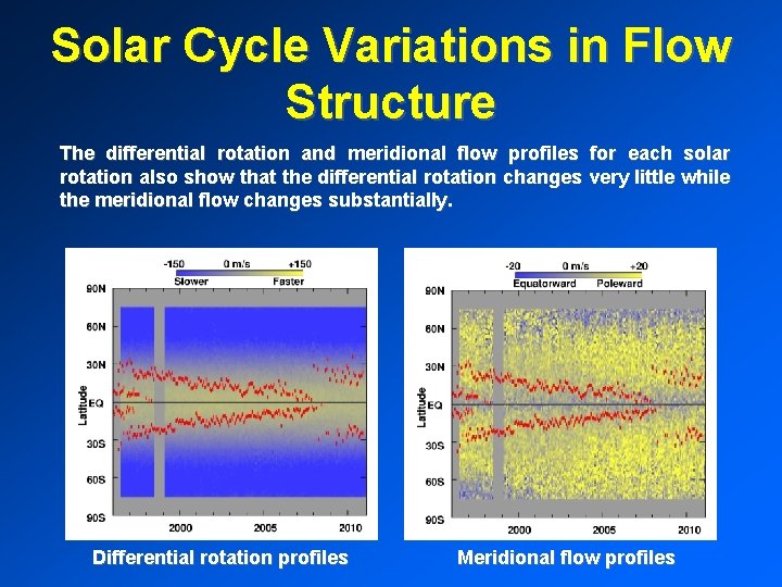 Solar Cycle Variations in Flow Structure The differential rotation and meridional flow profiles for