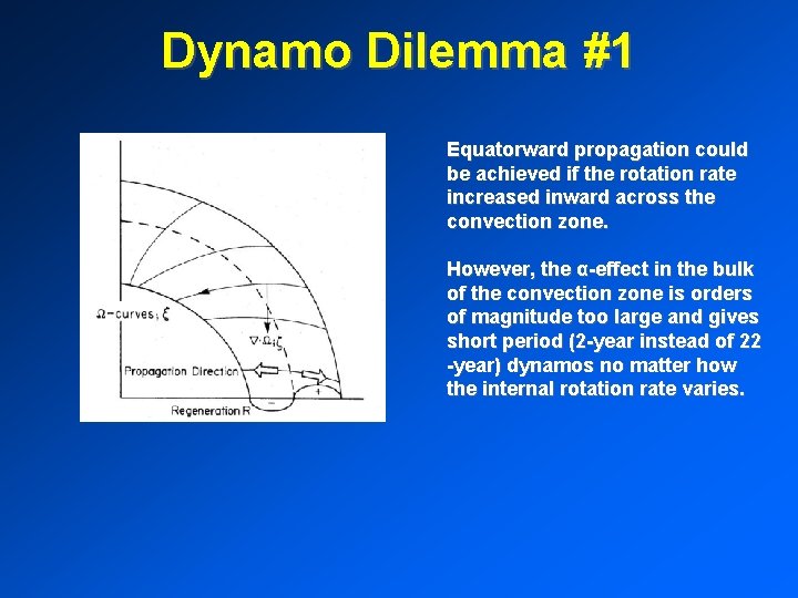 Dynamo Dilemma #1 Equatorward propagation could be achieved if the rotation rate increased inward