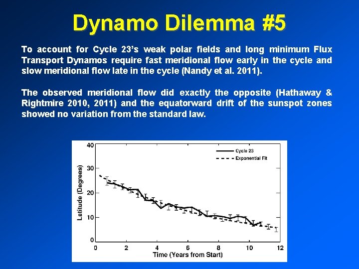 Dynamo Dilemma #5 To account for Cycle 23’s weak polar fields and long minimum