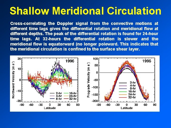 Shallow Meridional Circulation Cross-correlating the Doppler signal from the convective motions at different time