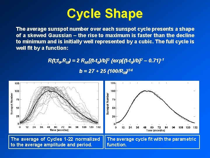 Cycle Shape The average sunspot number over each sunspot cycle presents a shape of