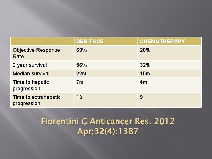 DEB-TACE CHEMOTHERAPY Objective Response Rate 69% 20% 2 year survival 56% 32% Median survival