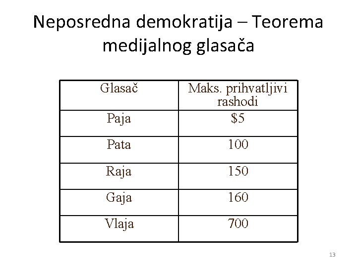 Neposredna demokratija – Teorema medijalnog glasača Glasač Paja Maks. prihvatljivi rashodi $5 Pata 100