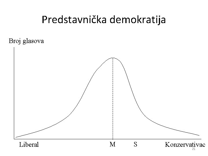 Predstavnička demokratija Broj glasova Liberal M S Konzervativac 21 