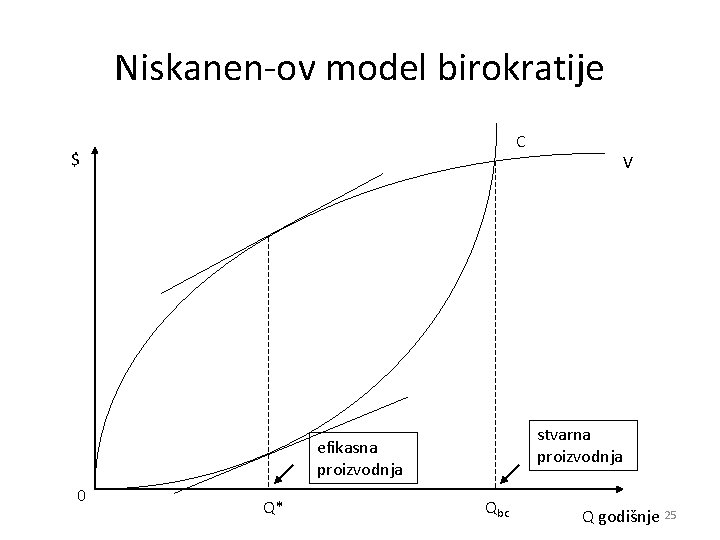 Niskanen-ov model birokratije C $ stvarna proizvodnja efikasna proizvodnja 0 Q* V Qbc Q