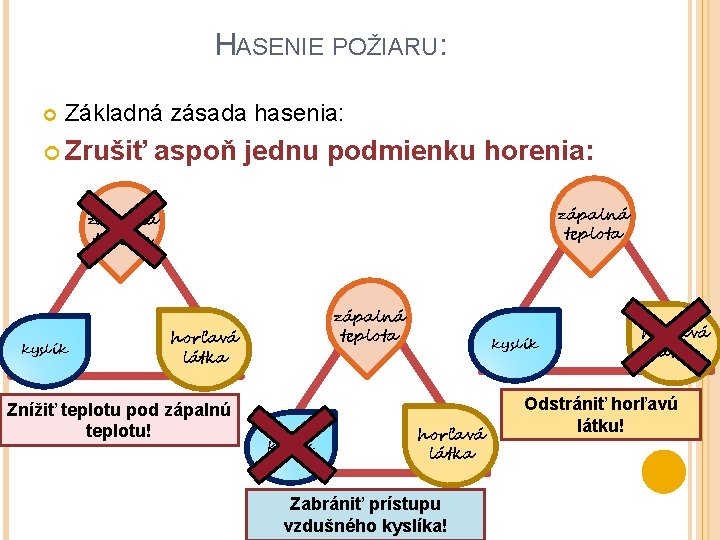 HASENIE POŽIARU: Základná zásada hasenia: Zrušiť aspoň jednu podmienku horenia: zápalná teplota kyslík zápalná