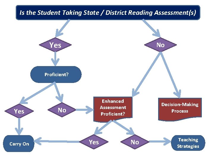 Is the Student Taking State / District Reading Assessment(s) Yes No Proficient? Yes Carry