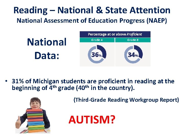 Reading – National & State Attention National Assessment of Education Progress (NAEP) National Data: