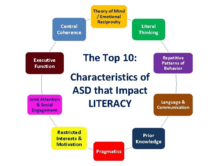 Central Coherence Theory of Mind / Emotional Reciprocity Literal Thinking The Top 10: Executive