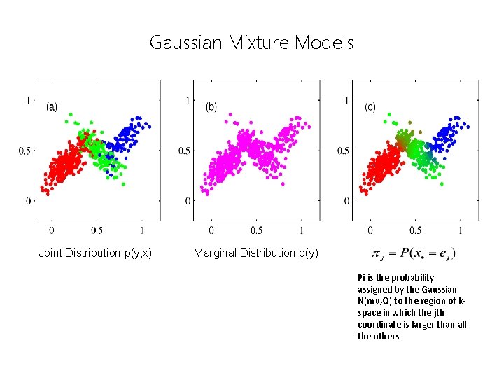 Gaussian Mixture Models Joint Distribution p(y, x) Marginal Distribution p(y) Pi is the probability