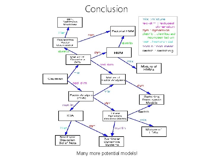 Conclusion Many more potential models! 