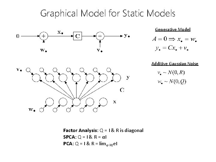 Graphical Model for Static Models Generative Model Additive Gaussian Noise Factor Analysis: Q =