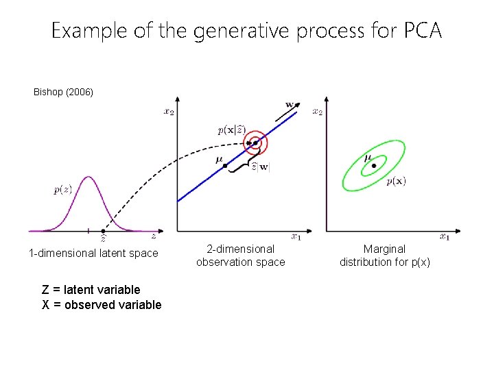 Example of the generative process for PCA Bishop (2006) 1 -dimensional latent space Z