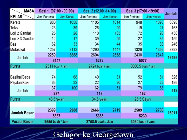 Gelugor ke Georgetown 