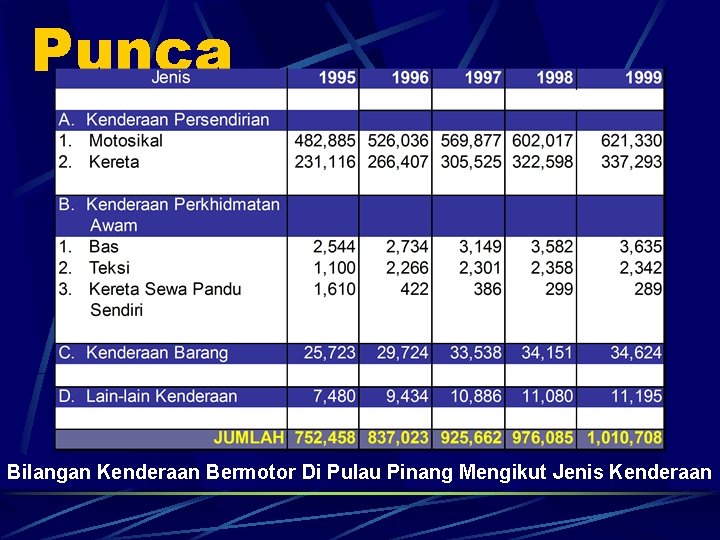 Punca Bilangan Kenderaan Bermotor Di Pulau Pinang Mengikut Jenis Kenderaan 