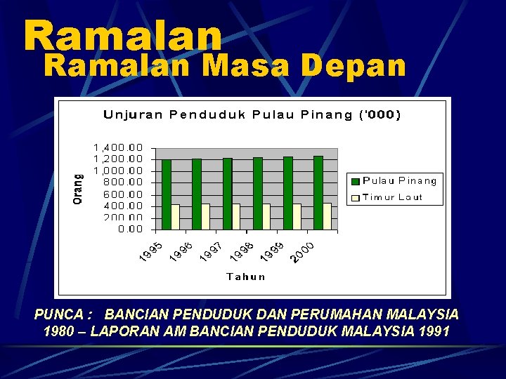 Ramalan Masa Depan PUNCA : BANCIAN PENDUDUK DAN PERUMAHAN MALAYSIA 1980 – LAPORAN AM