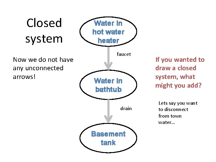 Closed system Now we do not have any unconnected arrows! Water in hot water
