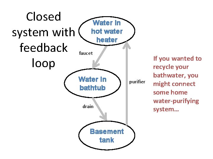 Closed Water in water system with hotheater feedback faucet loop Water in bathtub drain