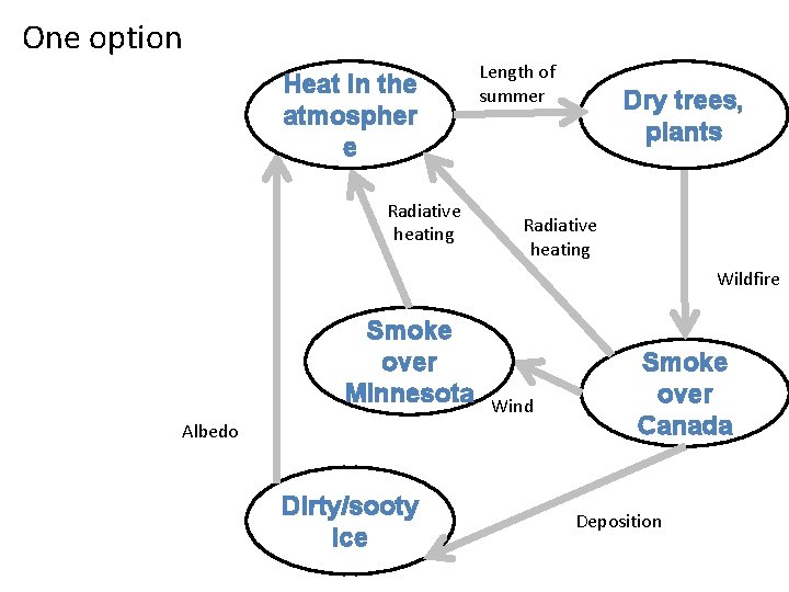 One option Heat in the atmospher e Radiative heating Length of summer Dry trees,