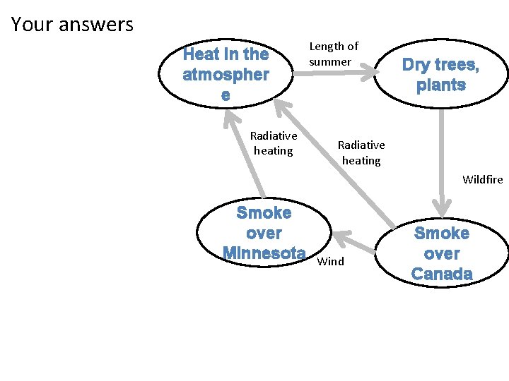 Your answers Heat in the atmospher e Radiative heating Length of summer Dry trees,