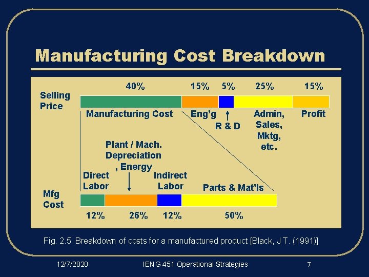 Manufacturing Cost Breakdown Selling Price Mfg Cost 40% 15% Manufacturing Cost Plant / Mach.