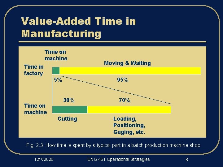 Value-Added Time in Manufacturing Time on machine Time in factory 5% Time on machine