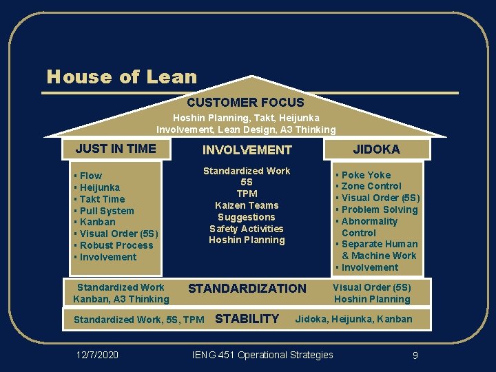 House of Lean CUSTOMER FOCUS Hoshin Planning, Takt, Heijunka Involvement, Lean Design, A 3