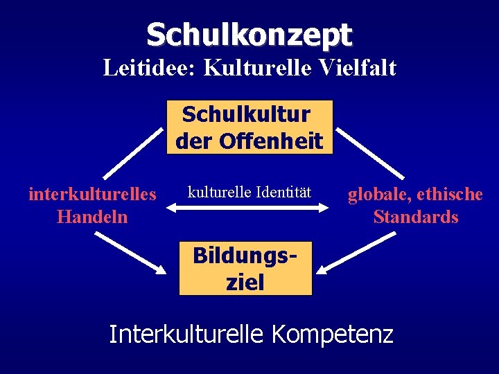 Schulkonzept Leitidee: Kulturelle Vielfalt Schulkultur der Offenheit interkulturelles Handeln kulturelle Identität globale, ethische Standards