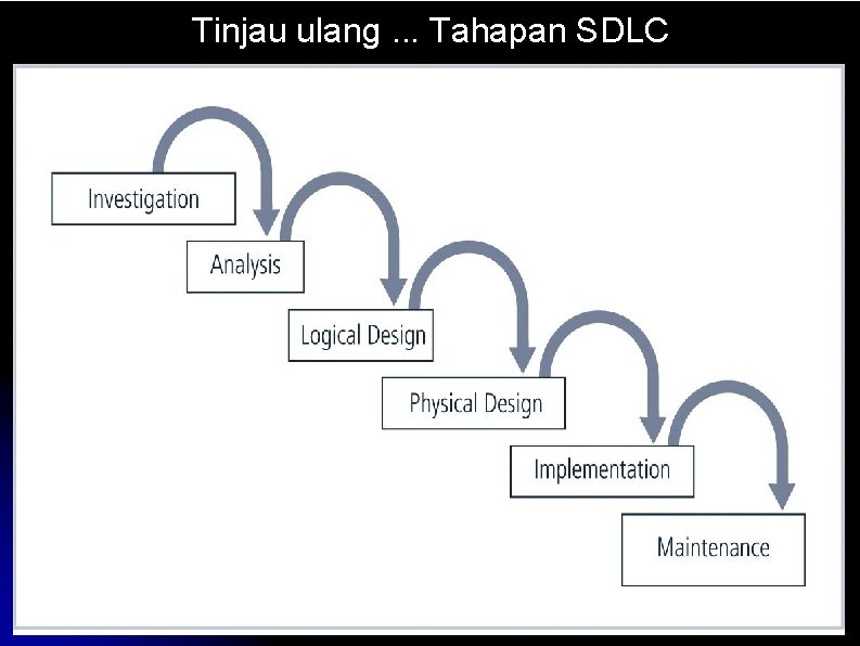 Tinjau ulang. . . Tahapan SDLC 