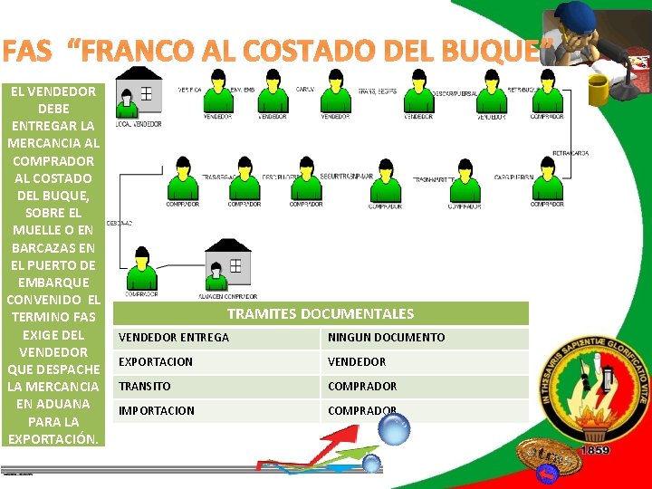 FAS “FRANCO AL COSTADO DEL BUQUE” REVISIÓN DE LITERATURA EL VENDEDOR DEBE ENTREGAR LA