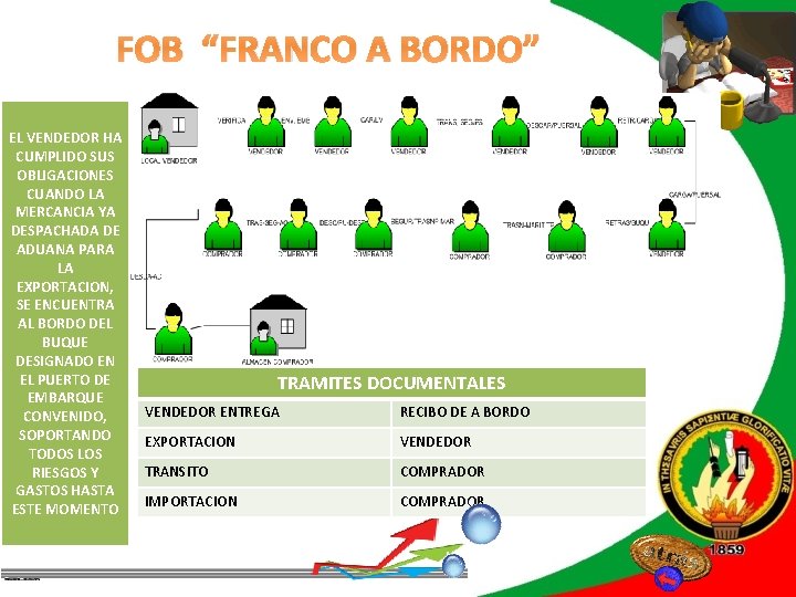 FOB “FRANCO A BORDO” REVISIÓN DE LITERATURA EL VENDEDOR HA CUMPLIDO SUS OBLIGACIONES CUANDO