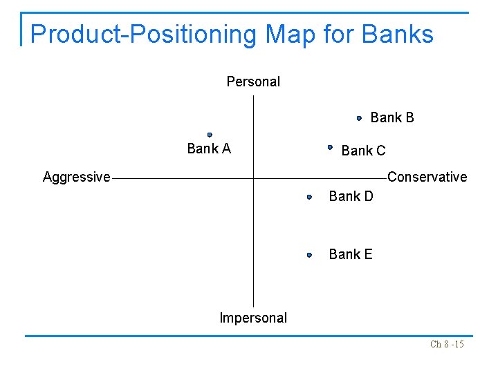 Product-Positioning Map for Banks Personal Bank B Bank A Bank C Aggressive Conservative Bank