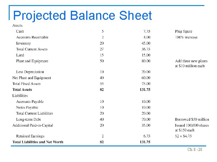 Projected Balance Sheet Ch 8 -28 