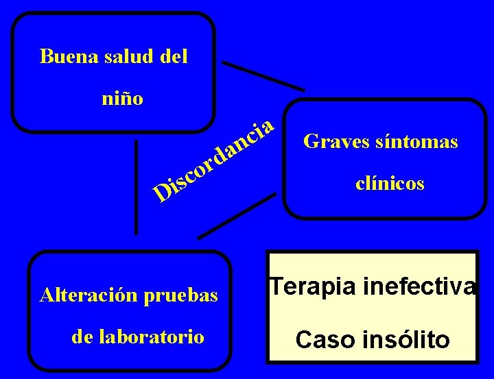 Buena salud del niño o c is a d r D Alteración pruebas de