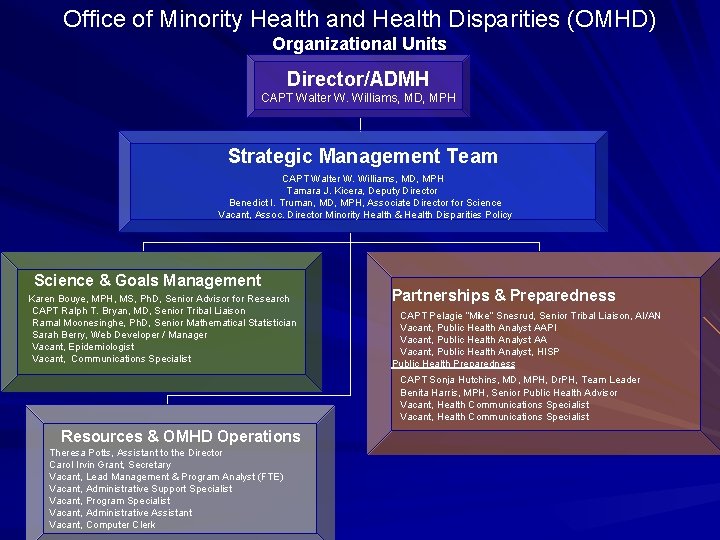 Office of Minority Health and Health Disparities (OMHD) Organizational Units Director/ADMH CAPT Walter W.