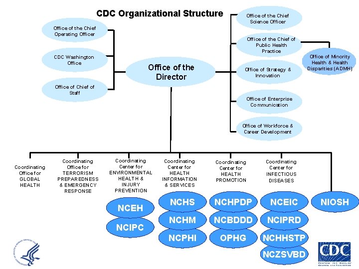 CDC Organizational Structure Office of the Chief Science Officer Office of the Chief Operating