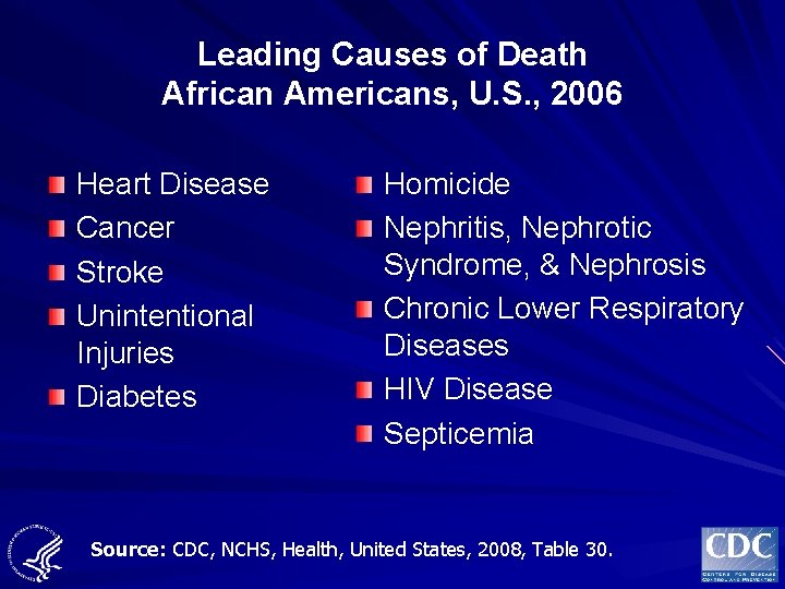 Leading Causes of Death African Americans, U. S. , 2006 Heart Disease Cancer Stroke