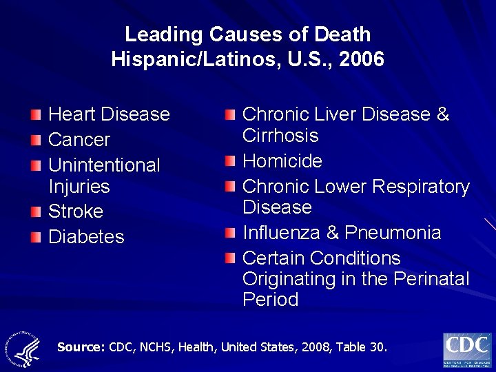 Leading Causes of Death Hispanic/Latinos, U. S. , 2006 Heart Disease Cancer Unintentional Injuries