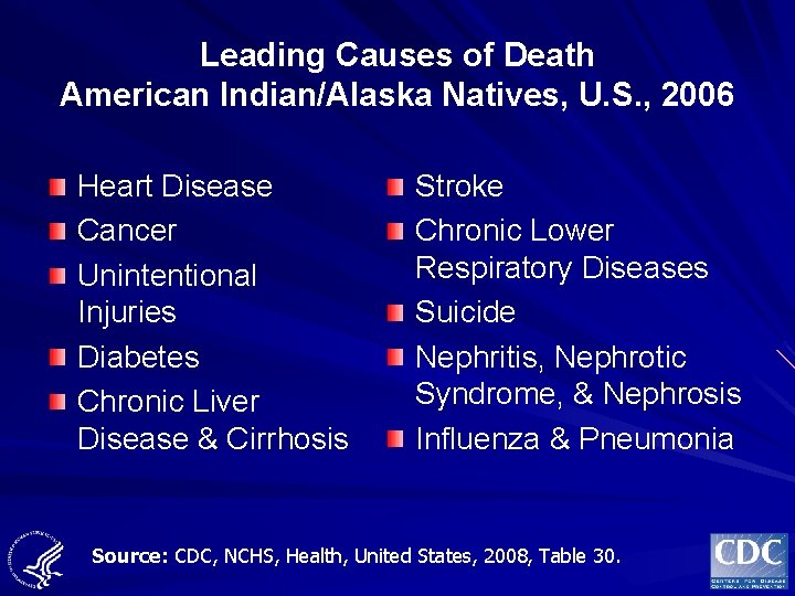 Leading Causes of Death American Indian/Alaska Natives, U. S. , 2006 Heart Disease Cancer