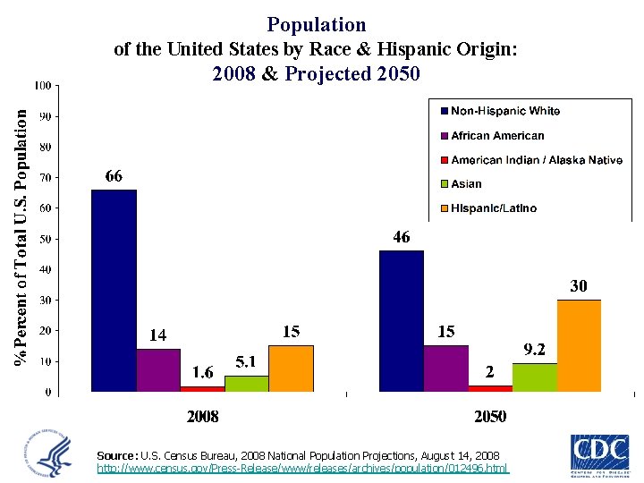 Population of the United States by Race & Hispanic Origin: 2008 & Projected 2050